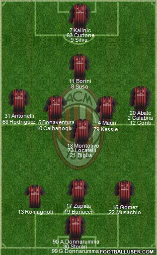 A.C. Milan Formation 2017