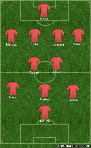 Champions League Team Formation 2017