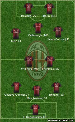 A.C. Milan Formation 2017