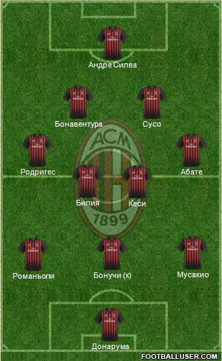 A.C. Milan Formation 2017