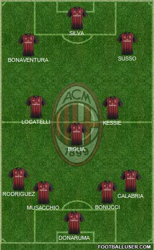A.C. Milan Formation 2017