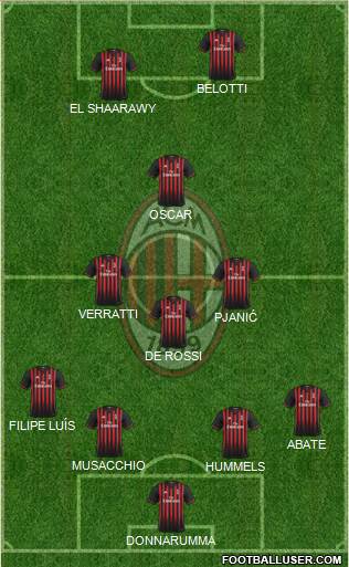 A.C. Milan Formation 2017