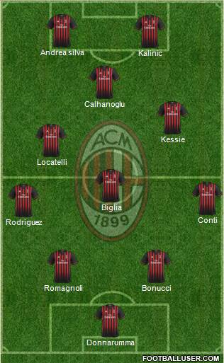 A.C. Milan Formation 2017