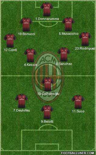 A.C. Milan Formation 2017