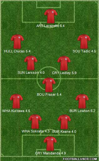 England Formation 2017