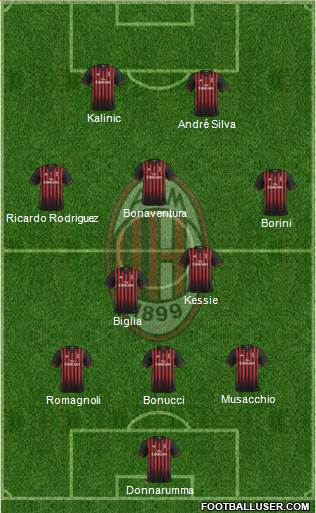 A.C. Milan Formation 2017