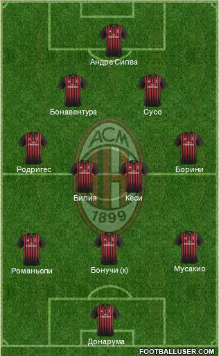 A.C. Milan Formation 2017
