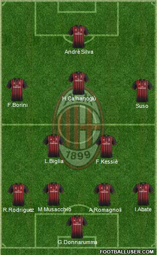 A.C. Milan Formation 2017