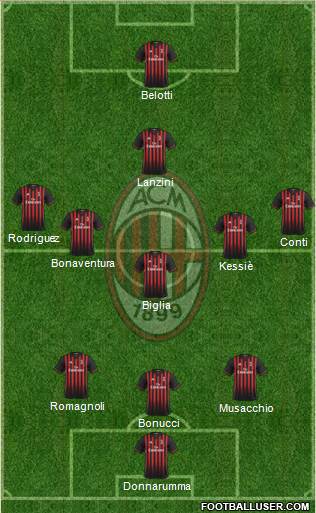 A.C. Milan Formation 2017