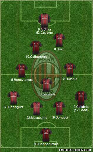 A.C. Milan Formation 2017