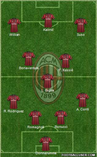 A.C. Milan Formation 2017