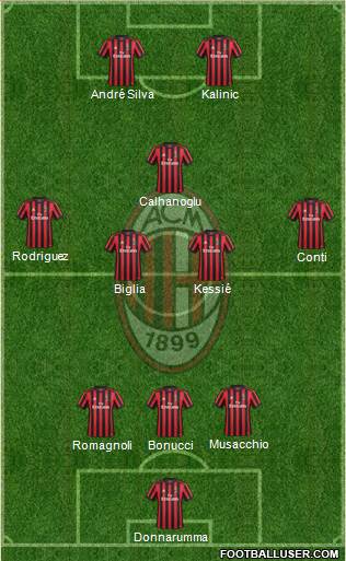 A.C. Milan Formation 2017