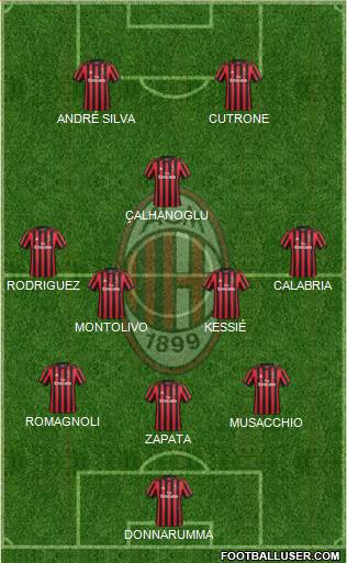A.C. Milan Formation 2017