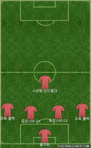 Champions League Team Formation 2017