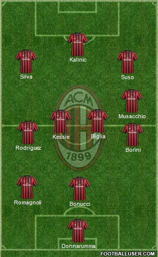 A.C. Milan Formation 2017