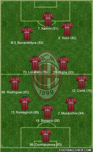 A.C. Milan Formation 2017