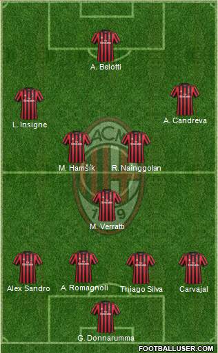 A.C. Milan Formation 2017