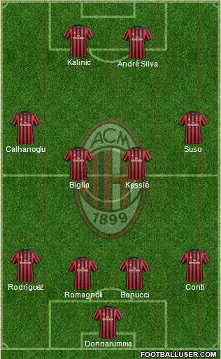 A.C. Milan Formation 2017