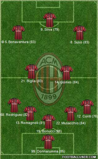 A.C. Milan Formation 2017