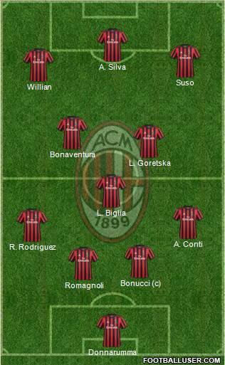 A.C. Milan Formation 2017
