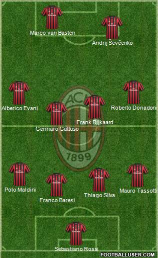 A.C. Milan Formation 2017