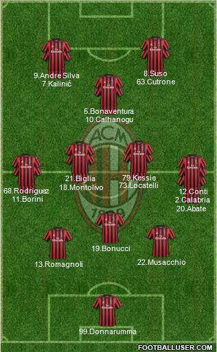 A.C. Milan Formation 2017