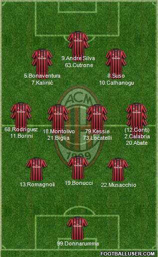 A.C. Milan Formation 2017