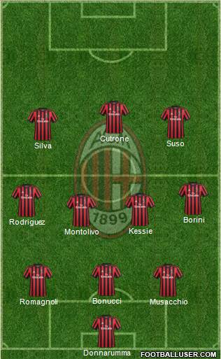 A.C. Milan Formation 2017