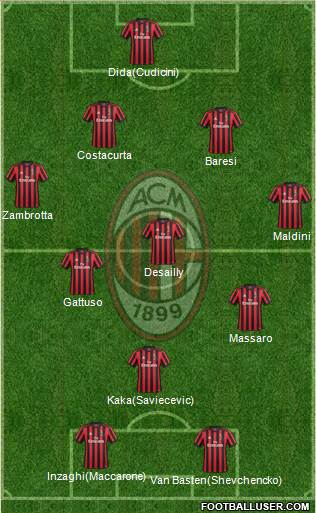 A.C. Milan Formation 2017