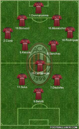 A.C. Milan Formation 2017