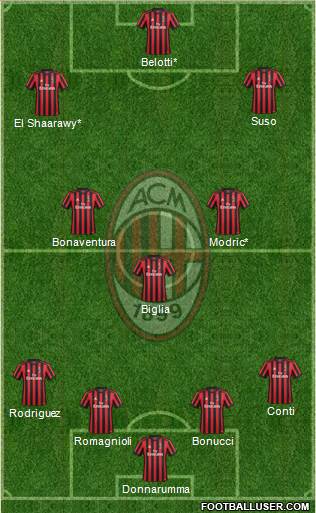 A.C. Milan Formation 2017