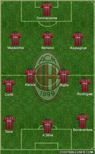 A.C. Milan Formation 2017
