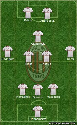 A.C. Milan Formation 2017