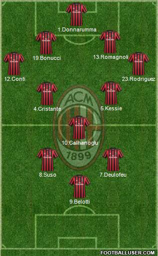 A.C. Milan Formation 2017
