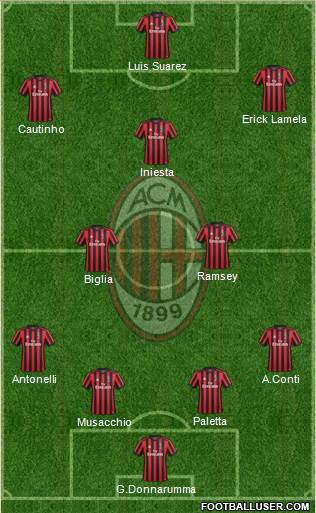 A.C. Milan Formation 2017
