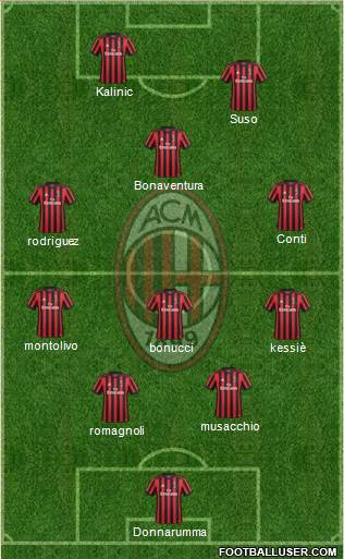 A.C. Milan Formation 2017