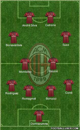 A.C. Milan Formation 2017