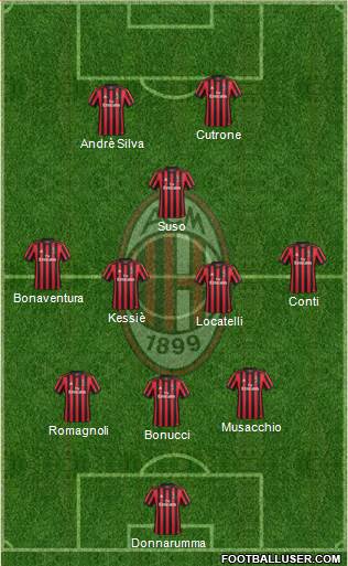 A.C. Milan Formation 2017