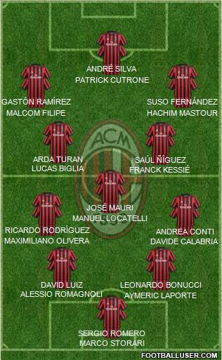 A.C. Milan Formation 2017