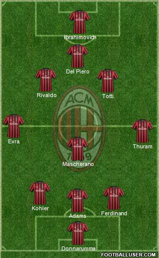 A.C. Milan Formation 2017