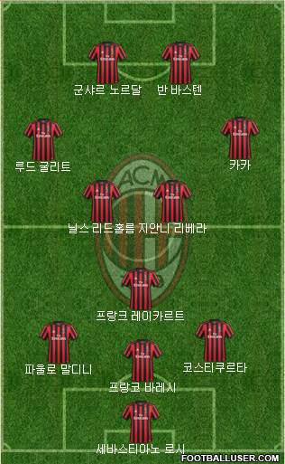 A.C. Milan Formation 2017