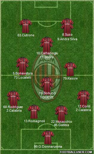 A.C. Milan Formation 2017