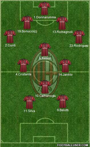 A.C. Milan Formation 2018