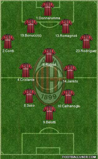 A.C. Milan Formation 2018