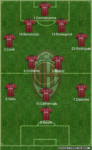 A.C. Milan Formation 2018