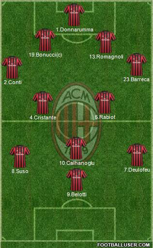 A.C. Milan Formation 2018