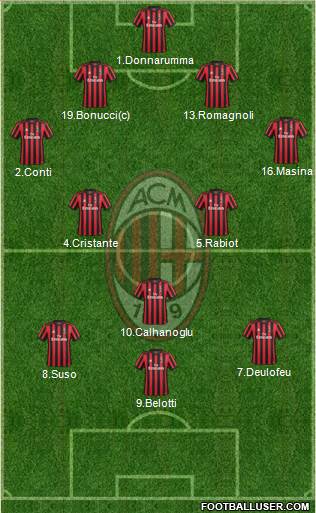 A.C. Milan Formation 2018