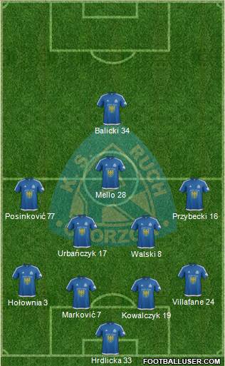 Ruch Chorzow Formation 2018