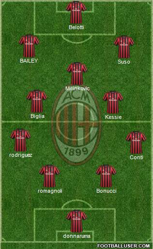 A.C. Milan Formation 2018