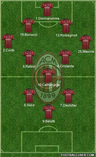 A.C. Milan Formation 2018